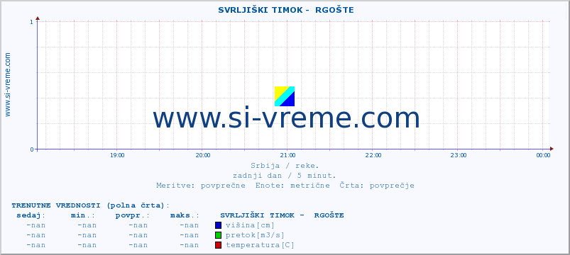 POVPREČJE ::  SVRLJIŠKI TIMOK -  RGOŠTE :: višina | pretok | temperatura :: zadnji dan / 5 minut.