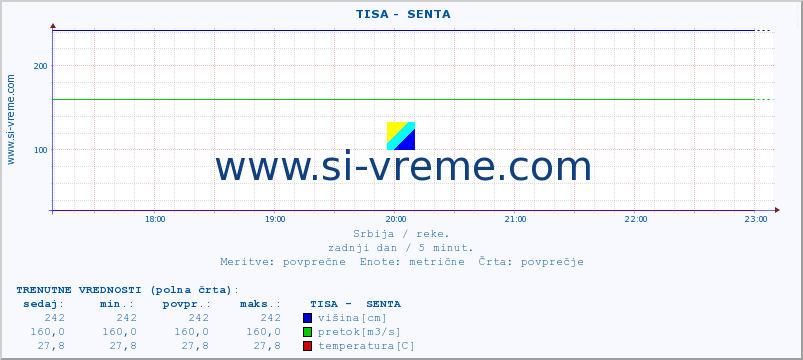 POVPREČJE ::  TISA -  SENTA :: višina | pretok | temperatura :: zadnji dan / 5 minut.