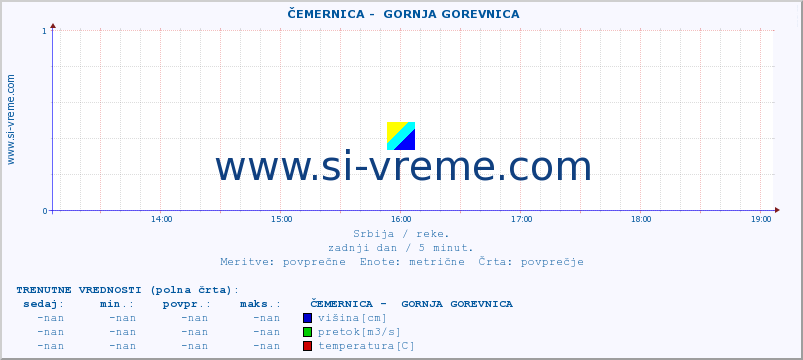 POVPREČJE ::  ČEMERNICA -  GORNJA GOREVNICA :: višina | pretok | temperatura :: zadnji dan / 5 minut.