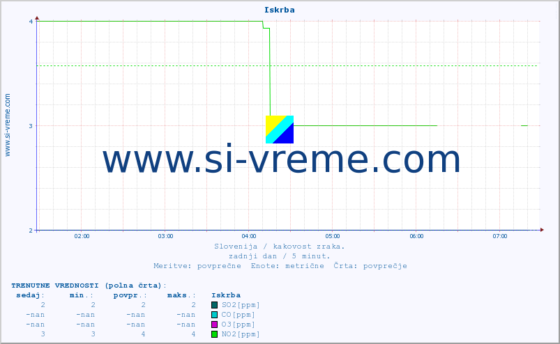 POVPREČJE :: Iskrba :: SO2 | CO | O3 | NO2 :: zadnji dan / 5 minut.