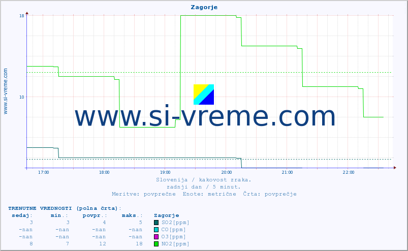 POVPREČJE :: Zagorje :: SO2 | CO | O3 | NO2 :: zadnji dan / 5 minut.