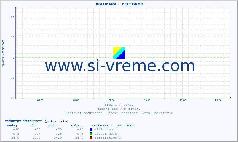 POVPREČJE ::  KOLUBARA -  BELI BROD :: višina | pretok | temperatura :: zadnji dan / 5 minut.