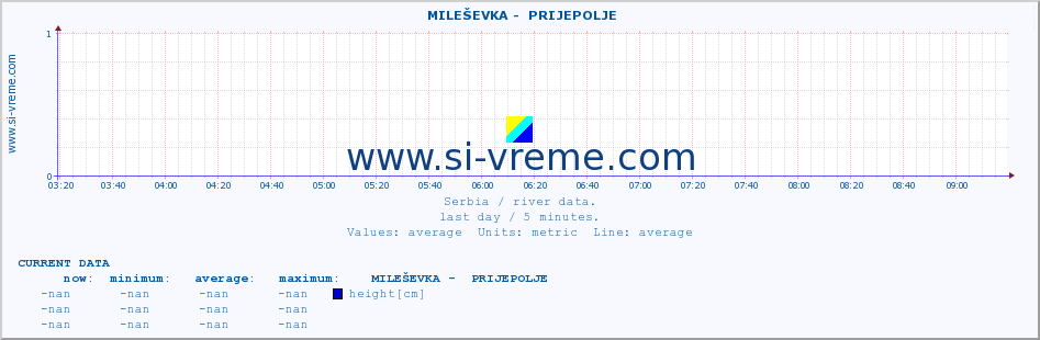  ::  MILEŠEVKA -  PRIJEPOLJE :: height |  |  :: last day / 5 minutes.