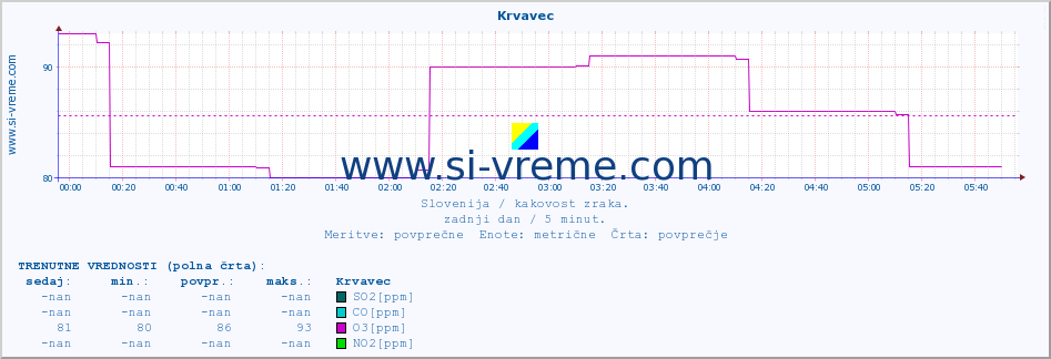 POVPREČJE :: Krvavec :: SO2 | CO | O3 | NO2 :: zadnji dan / 5 minut.