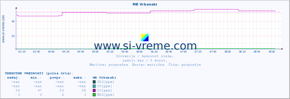 POVPREČJE :: MB Vrbanski :: SO2 | CO | O3 | NO2 :: zadnji dan / 5 minut.