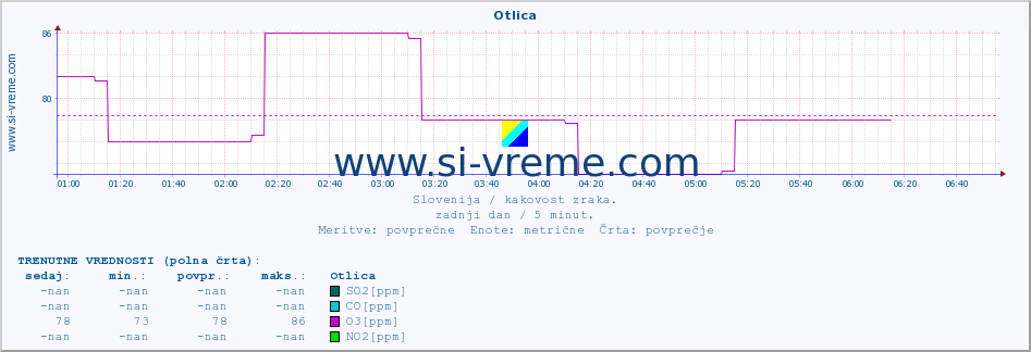 POVPREČJE :: Otlica :: SO2 | CO | O3 | NO2 :: zadnji dan / 5 minut.