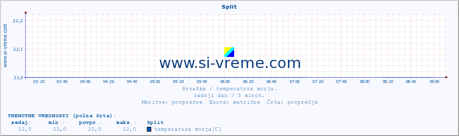 POVPREČJE :: Split :: temperatura morja :: zadnji dan / 5 minut.