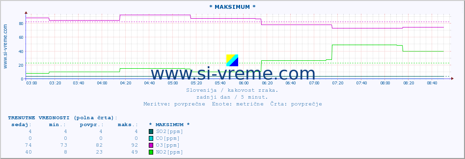 POVPREČJE :: * MAKSIMUM * :: SO2 | CO | O3 | NO2 :: zadnji dan / 5 minut.