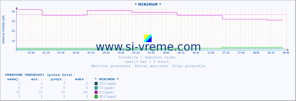 POVPREČJE :: * MINIMUM * :: SO2 | CO | O3 | NO2 :: zadnji dan / 5 minut.