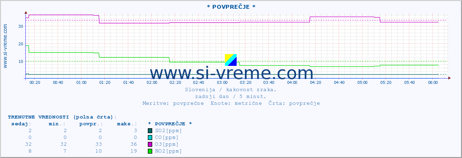 POVPREČJE :: * POVPREČJE * :: SO2 | CO | O3 | NO2 :: zadnji dan / 5 minut.