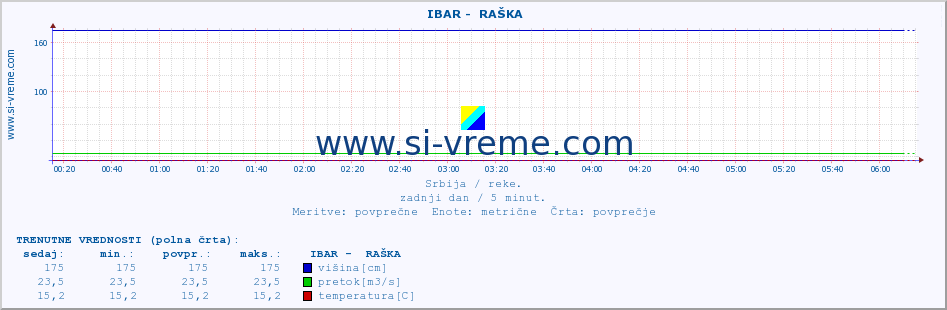 POVPREČJE ::  IBAR -  RAŠKA :: višina | pretok | temperatura :: zadnji dan / 5 minut.