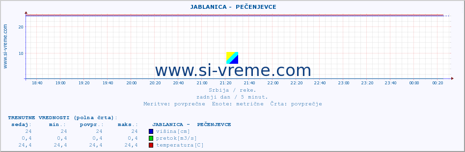 POVPREČJE ::  JABLANICA -  PEČENJEVCE :: višina | pretok | temperatura :: zadnji dan / 5 minut.