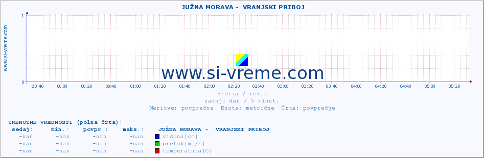 POVPREČJE ::  JUŽNA MORAVA -  VRANJSKI PRIBOJ :: višina | pretok | temperatura :: zadnji dan / 5 minut.