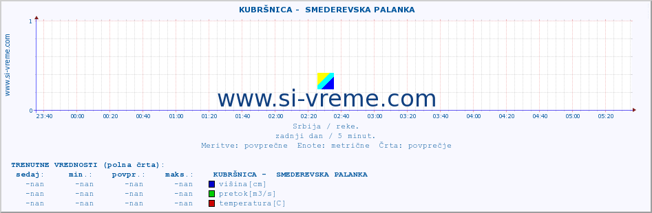 POVPREČJE ::  KUBRŠNICA -  SMEDEREVSKA PALANKA :: višina | pretok | temperatura :: zadnji dan / 5 minut.