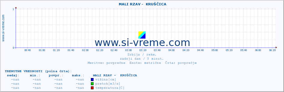 POVPREČJE ::  MALI RZAV -  KRUŠČICA :: višina | pretok | temperatura :: zadnji dan / 5 minut.