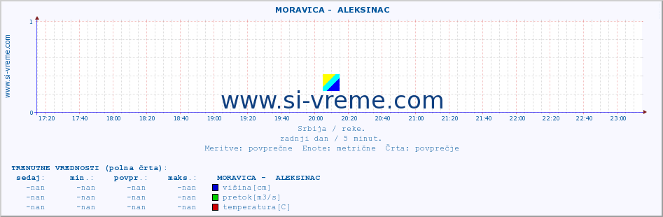 POVPREČJE ::  MORAVICA -  ALEKSINAC :: višina | pretok | temperatura :: zadnji dan / 5 minut.