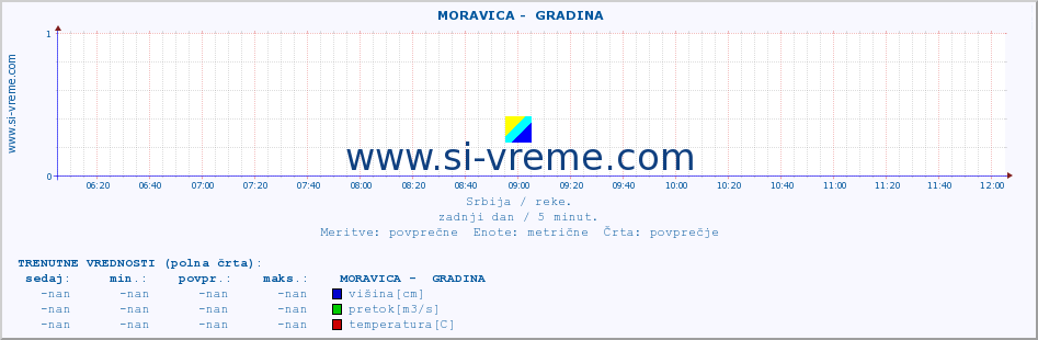 POVPREČJE ::  MORAVICA -  GRADINA :: višina | pretok | temperatura :: zadnji dan / 5 minut.