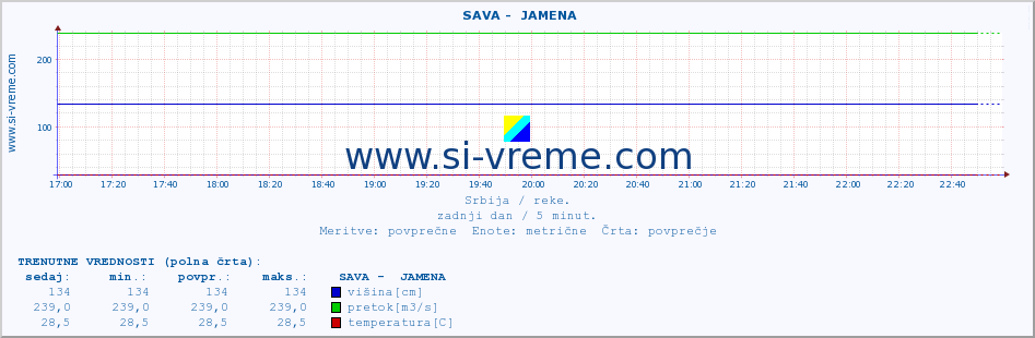 POVPREČJE ::  SAVA -  JAMENA :: višina | pretok | temperatura :: zadnji dan / 5 minut.