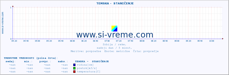 POVPREČJE ::  TEMSKA -  STANIČENJE :: višina | pretok | temperatura :: zadnji dan / 5 minut.