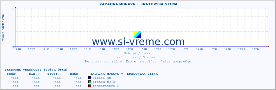 POVPREČJE ::  ZAPADNA MORAVA -  KRATOVSKA STENA :: višina | pretok | temperatura :: zadnji dan / 5 minut.