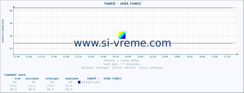  ::  TAMIŠ -  JAŠA TOMIĆ :: height |  |  :: last day / 5 minutes.