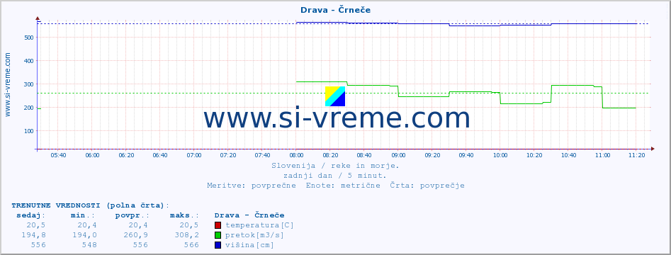 POVPREČJE :: Drava - Črneče :: temperatura | pretok | višina :: zadnji dan / 5 minut.