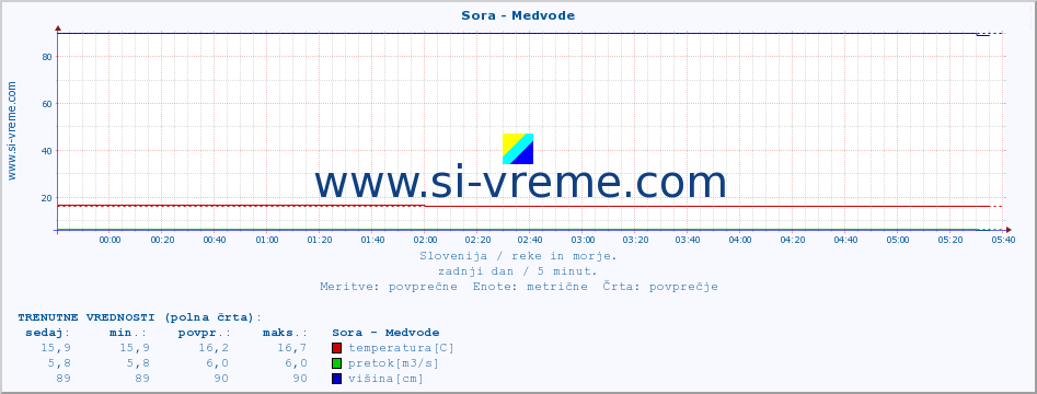 POVPREČJE :: Sora - Medvode :: temperatura | pretok | višina :: zadnji dan / 5 minut.