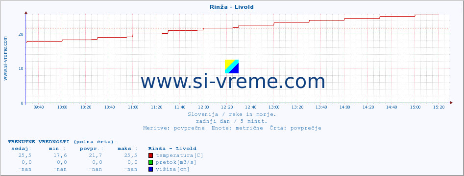 POVPREČJE :: Rinža - Livold :: temperatura | pretok | višina :: zadnji dan / 5 minut.