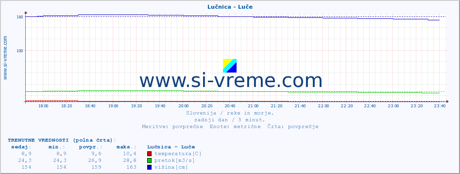 POVPREČJE :: Lučnica - Luče :: temperatura | pretok | višina :: zadnji dan / 5 minut.