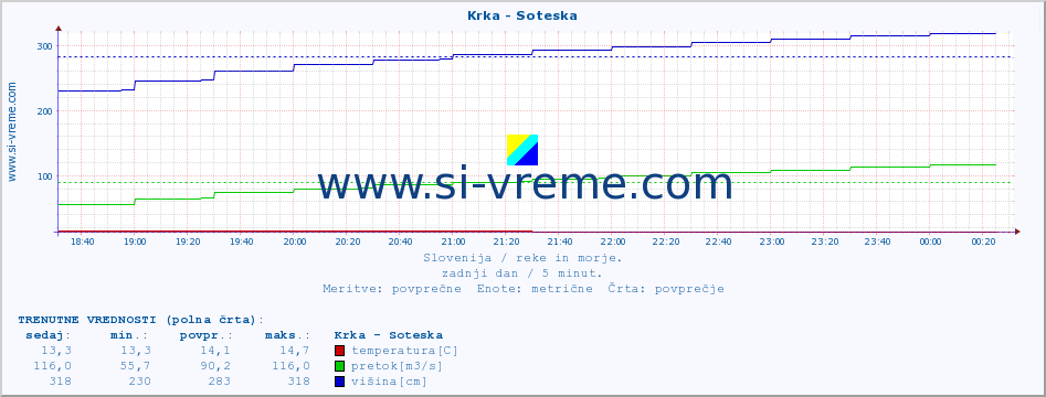 POVPREČJE :: Krka - Soteska :: temperatura | pretok | višina :: zadnji dan / 5 minut.