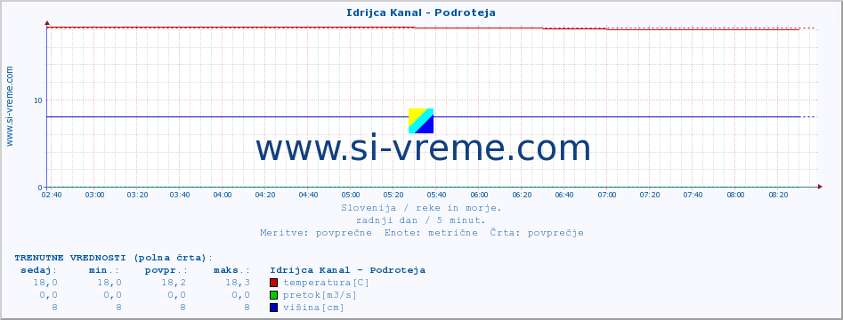 POVPREČJE :: Idrijca Kanal - Podroteja :: temperatura | pretok | višina :: zadnji dan / 5 minut.