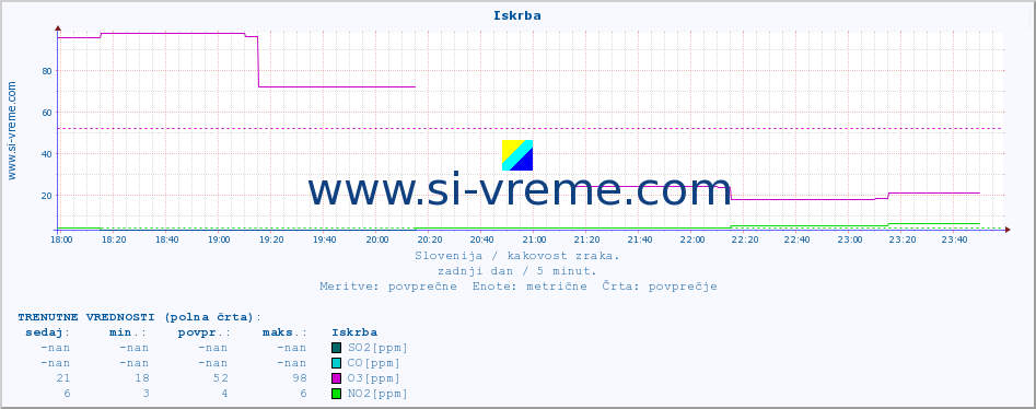 POVPREČJE :: Iskrba :: SO2 | CO | O3 | NO2 :: zadnji dan / 5 minut.