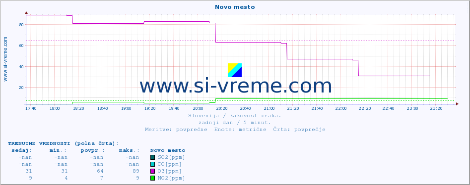 POVPREČJE :: Novo mesto :: SO2 | CO | O3 | NO2 :: zadnji dan / 5 minut.