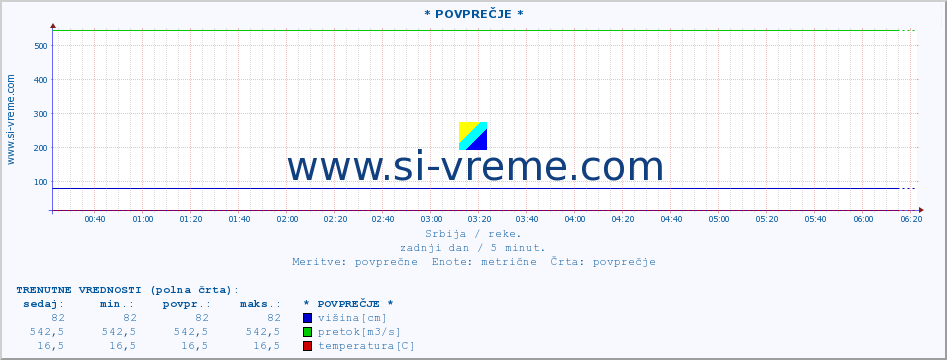 POVPREČJE :: * POVPREČJE * :: višina | pretok | temperatura :: zadnji dan / 5 minut.