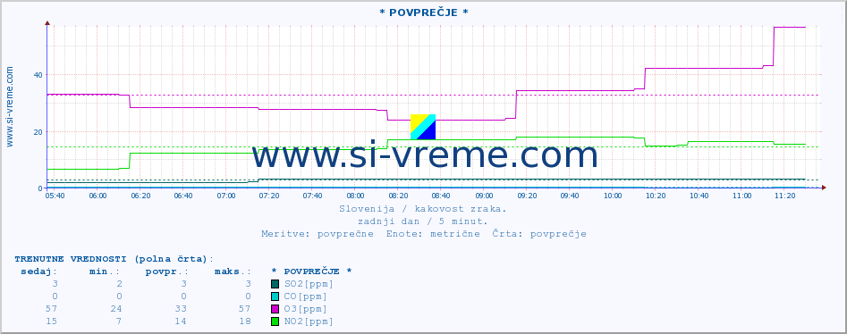 POVPREČJE :: * POVPREČJE * :: SO2 | CO | O3 | NO2 :: zadnji dan / 5 minut.