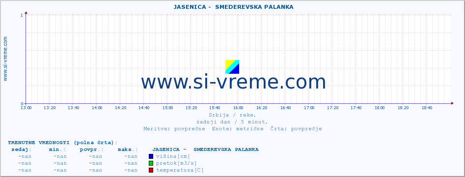 POVPREČJE ::  JASENICA -  SMEDEREVSKA PALANKA :: višina | pretok | temperatura :: zadnji dan / 5 minut.