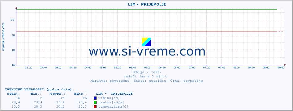 POVPREČJE ::  LIM -  PRIJEPOLJE :: višina | pretok | temperatura :: zadnji dan / 5 minut.