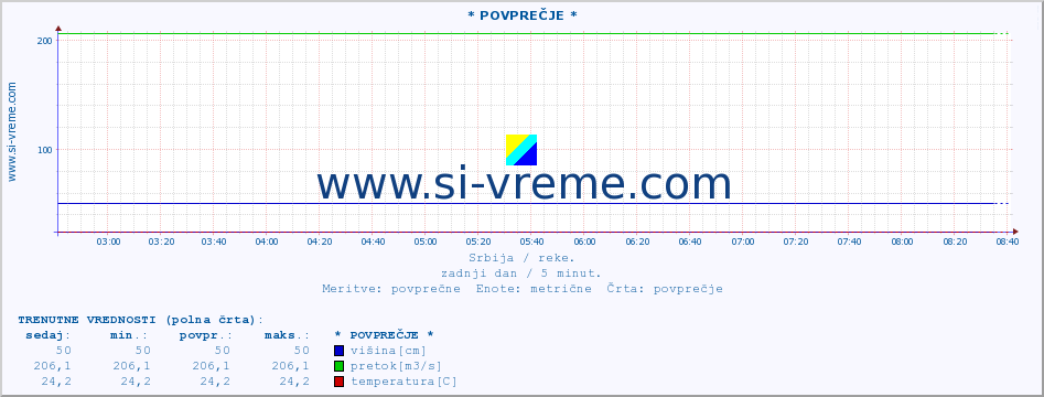 POVPREČJE ::  STUDENICA -  DEVIĆI :: višina | pretok | temperatura :: zadnji dan / 5 minut.