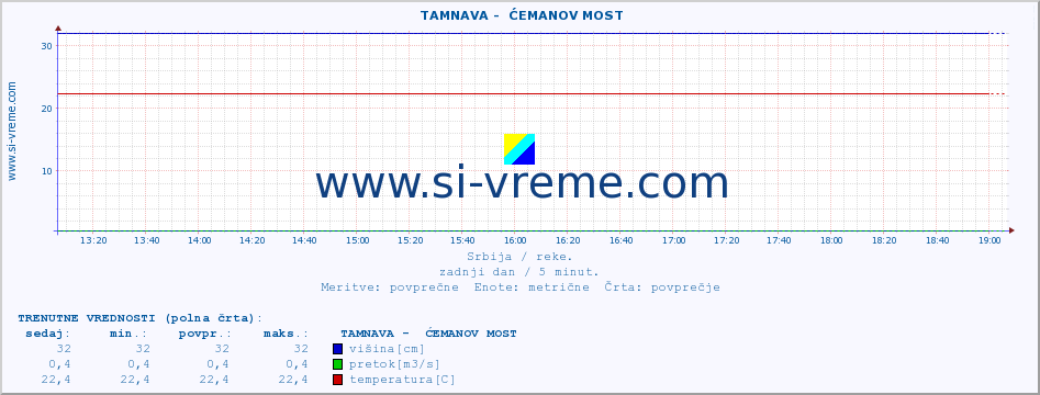 POVPREČJE ::  TAMNAVA -  ĆEMANOV MOST :: višina | pretok | temperatura :: zadnji dan / 5 minut.