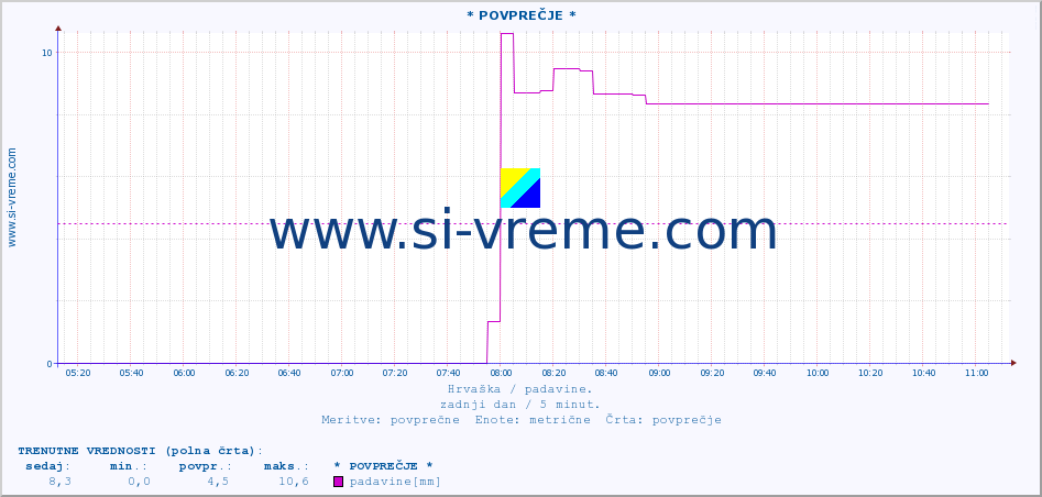 POVPREČJE :: * POVPREČJE * :: padavine :: zadnji dan / 5 minut.