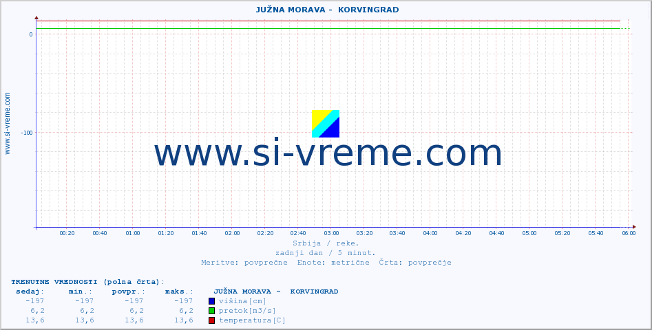 POVPREČJE ::  JUŽNA MORAVA -  KORVINGRAD :: višina | pretok | temperatura :: zadnji dan / 5 minut.