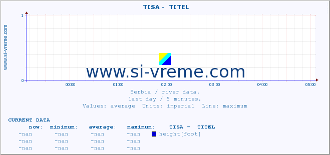  ::  TISA -  TITEL :: height |  |  :: last day / 5 minutes.