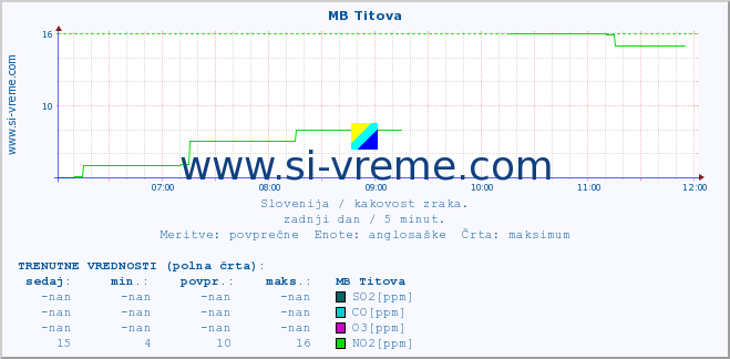 POVPREČJE :: MB Titova :: SO2 | CO | O3 | NO2 :: zadnji dan / 5 minut.