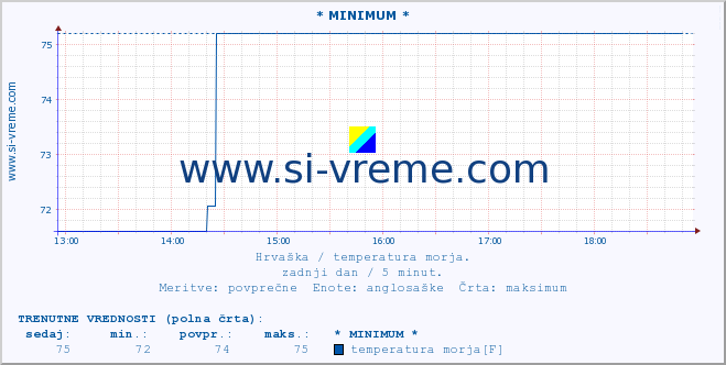 POVPREČJE :: * MINIMUM * :: temperatura morja :: zadnji dan / 5 minut.