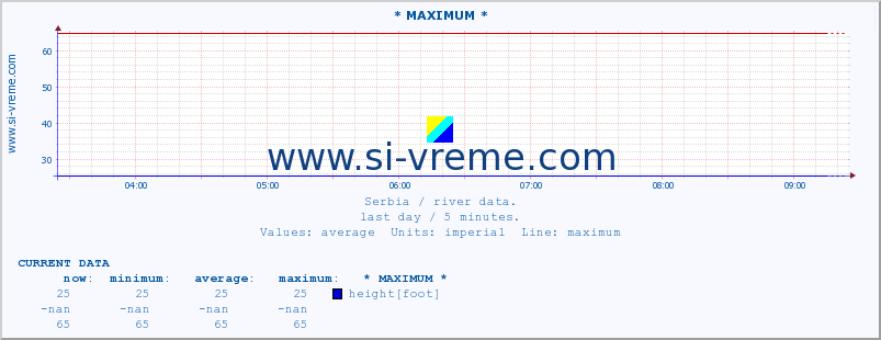  :: * MAXIMUM * :: height |  |  :: last day / 5 minutes.