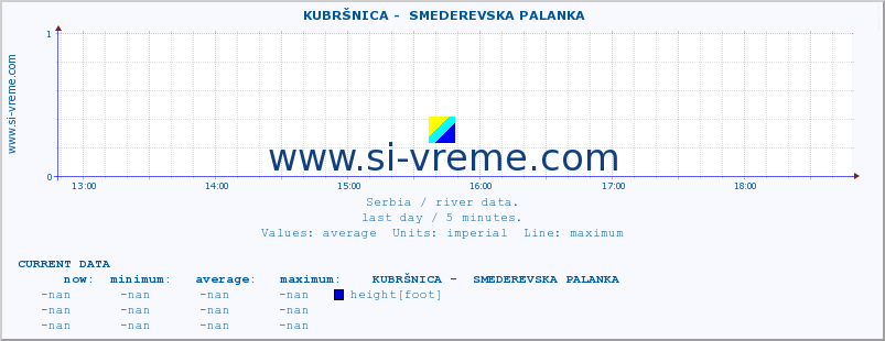  ::  KUBRŠNICA -  SMEDEREVSKA PALANKA :: height |  |  :: last day / 5 minutes.