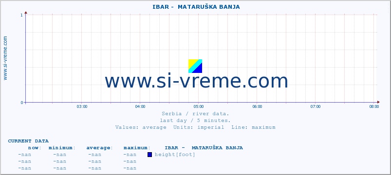  ::  IBAR -  MATARUŠKA BANJA :: height |  |  :: last day / 5 minutes.