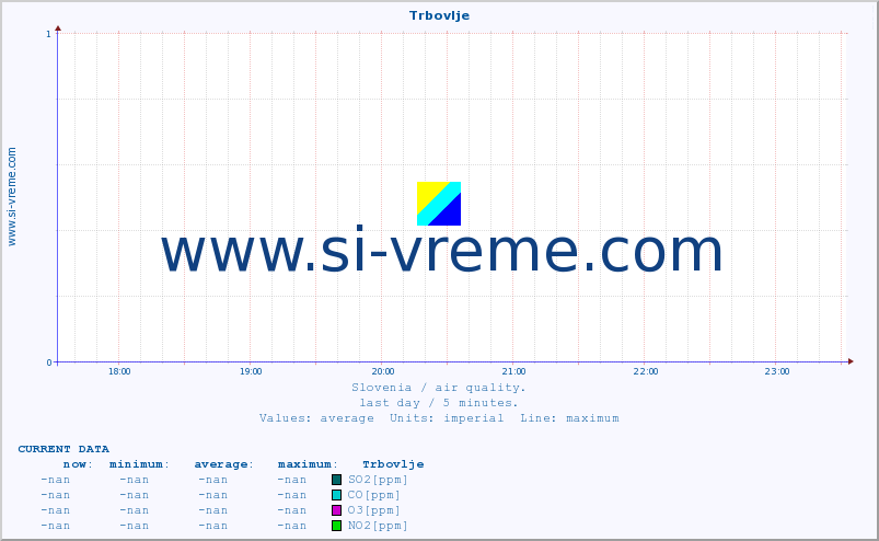  :: Trbovlje :: SO2 | CO | O3 | NO2 :: last day / 5 minutes.