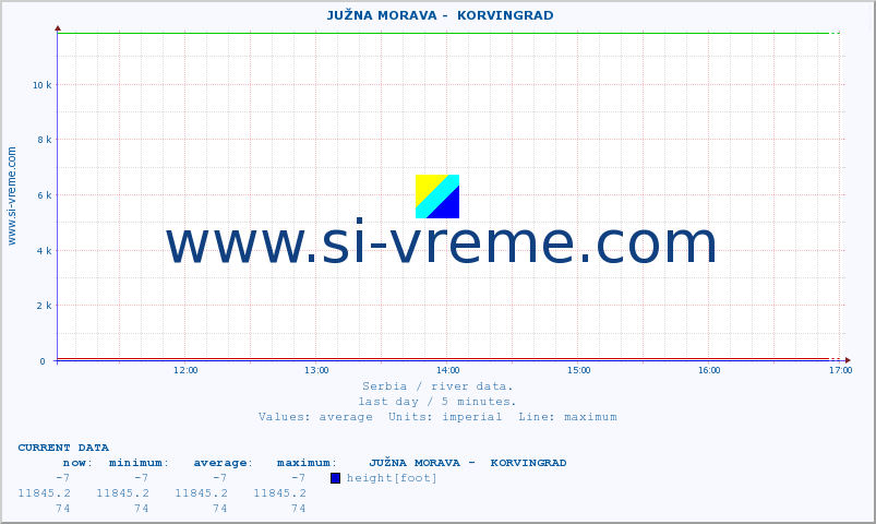  ::  JUŽNA MORAVA -  KORVINGRAD :: height |  |  :: last day / 5 minutes.