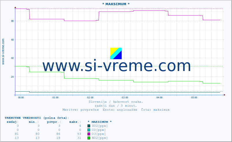 POVPREČJE :: * MAKSIMUM * :: SO2 | CO | O3 | NO2 :: zadnji dan / 5 minut.
